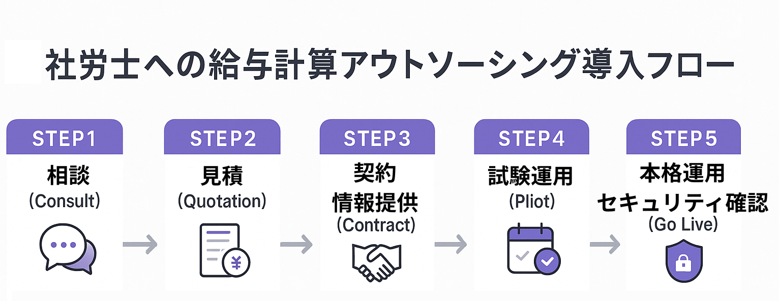 社会保険労務士に依頼する際のフロー