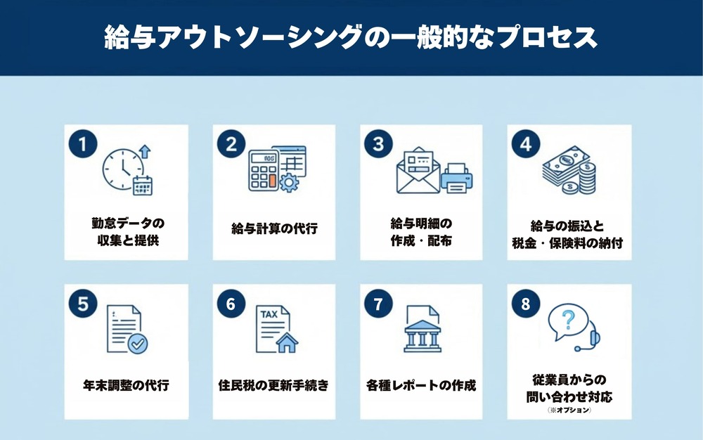 給与アウトソーシングの一般的なプロセス